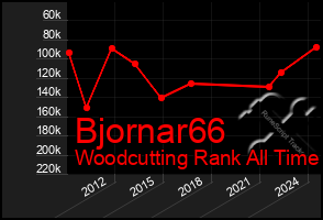 Total Graph of Bjornar66