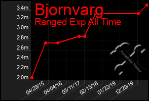 Total Graph of Bjornvarg