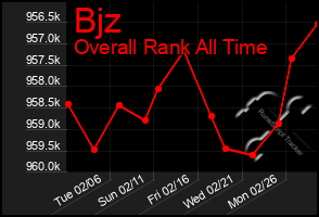 Total Graph of Bjz