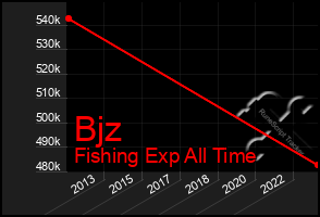 Total Graph of Bjz