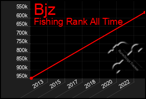 Total Graph of Bjz