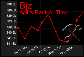 Total Graph of Bjz