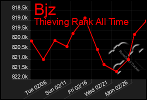 Total Graph of Bjz