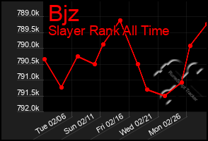 Total Graph of Bjz