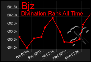 Total Graph of Bjz
