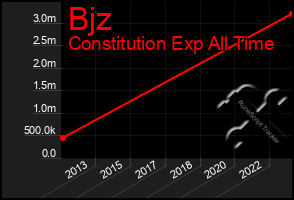 Total Graph of Bjz