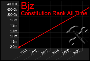 Total Graph of Bjz