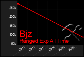 Total Graph of Bjz