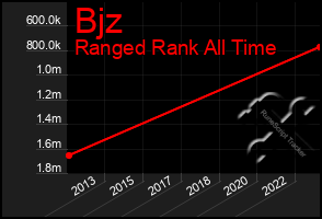 Total Graph of Bjz