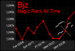 Total Graph of Bjz