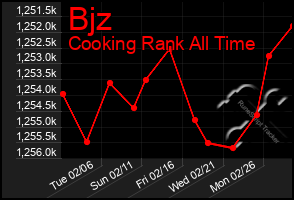 Total Graph of Bjz