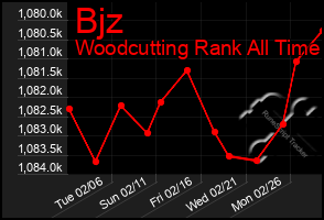 Total Graph of Bjz
