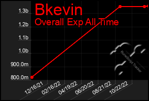 Total Graph of Bkevin