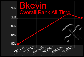 Total Graph of Bkevin