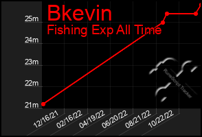 Total Graph of Bkevin