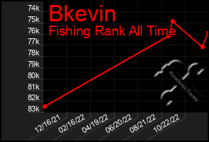 Total Graph of Bkevin