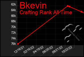 Total Graph of Bkevin