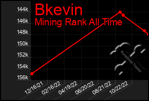 Total Graph of Bkevin