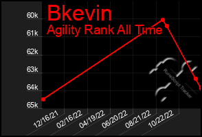 Total Graph of Bkevin