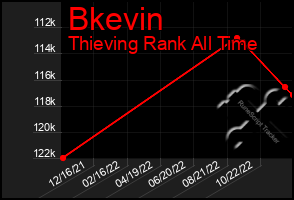 Total Graph of Bkevin