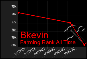 Total Graph of Bkevin