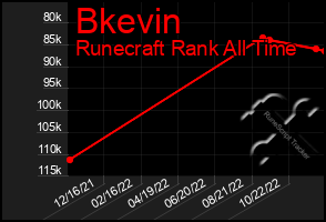 Total Graph of Bkevin