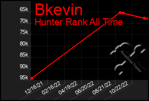 Total Graph of Bkevin