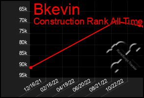 Total Graph of Bkevin