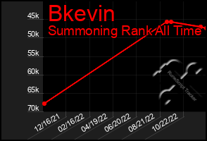 Total Graph of Bkevin