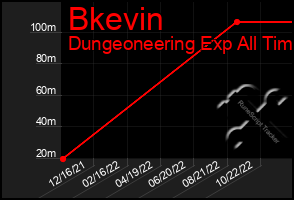 Total Graph of Bkevin