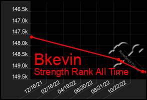 Total Graph of Bkevin