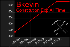 Total Graph of Bkevin