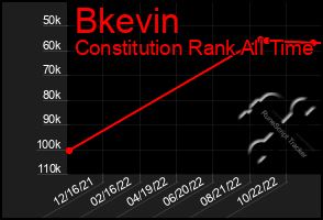 Total Graph of Bkevin