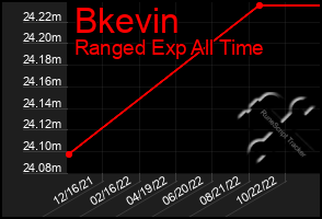 Total Graph of Bkevin