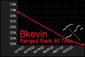 Total Graph of Bkevin