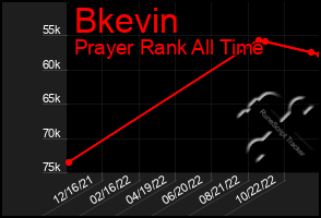 Total Graph of Bkevin