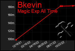 Total Graph of Bkevin