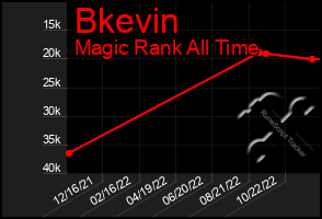 Total Graph of Bkevin