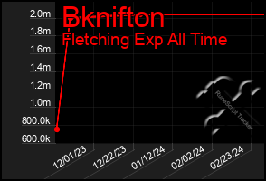 Total Graph of Bknifton