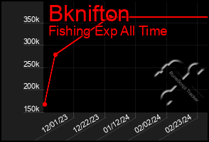 Total Graph of Bknifton