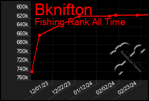 Total Graph of Bknifton