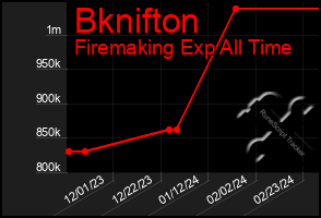 Total Graph of Bknifton