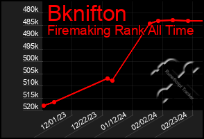 Total Graph of Bknifton