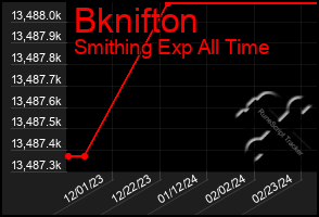 Total Graph of Bknifton