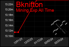 Total Graph of Bknifton