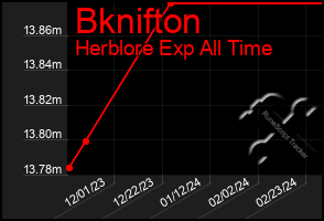Total Graph of Bknifton