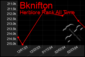 Total Graph of Bknifton