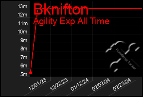 Total Graph of Bknifton