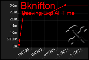 Total Graph of Bknifton