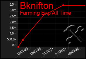 Total Graph of Bknifton